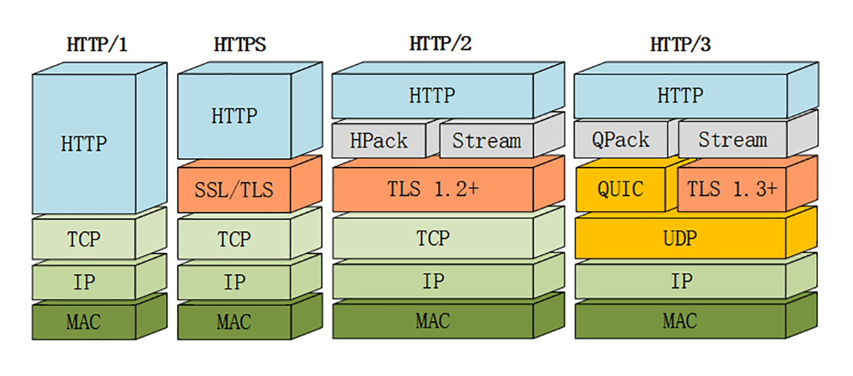 HTTP/3