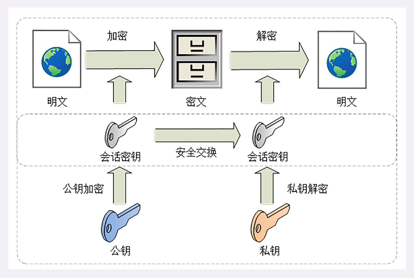 Hybrid encryption