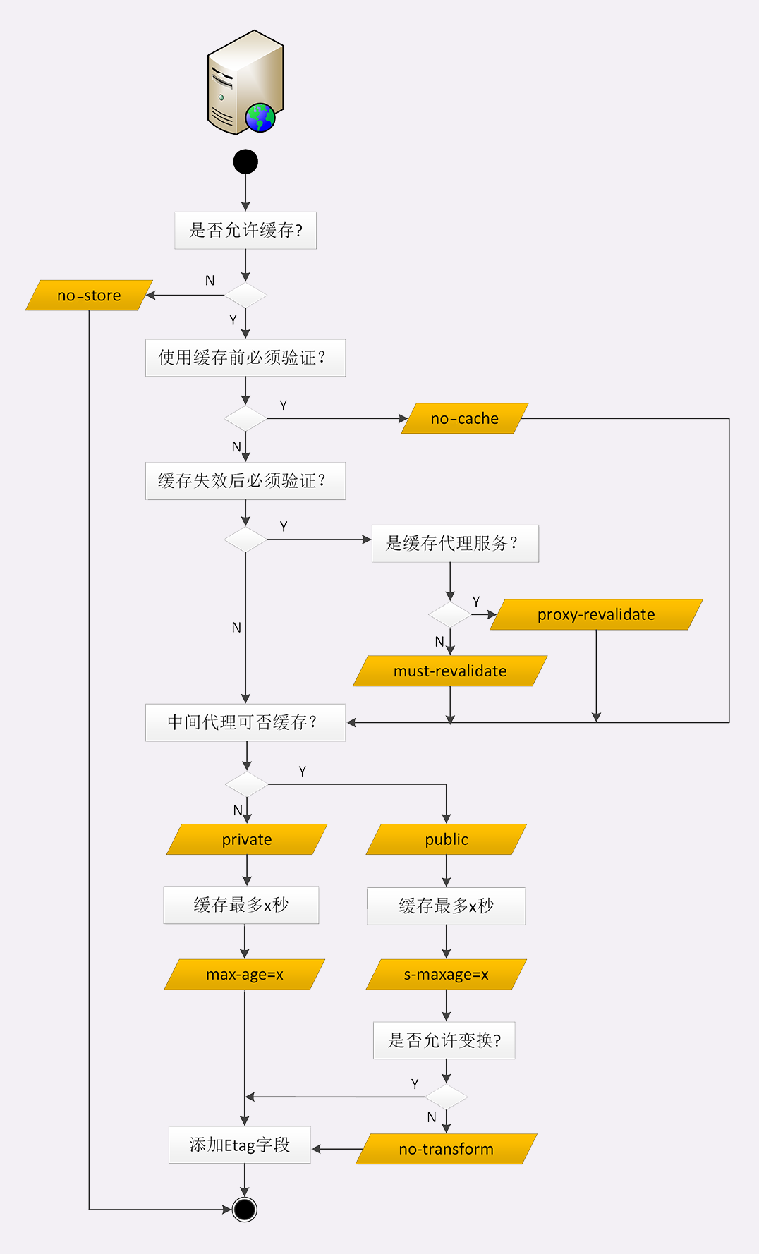 server-cache-strategy