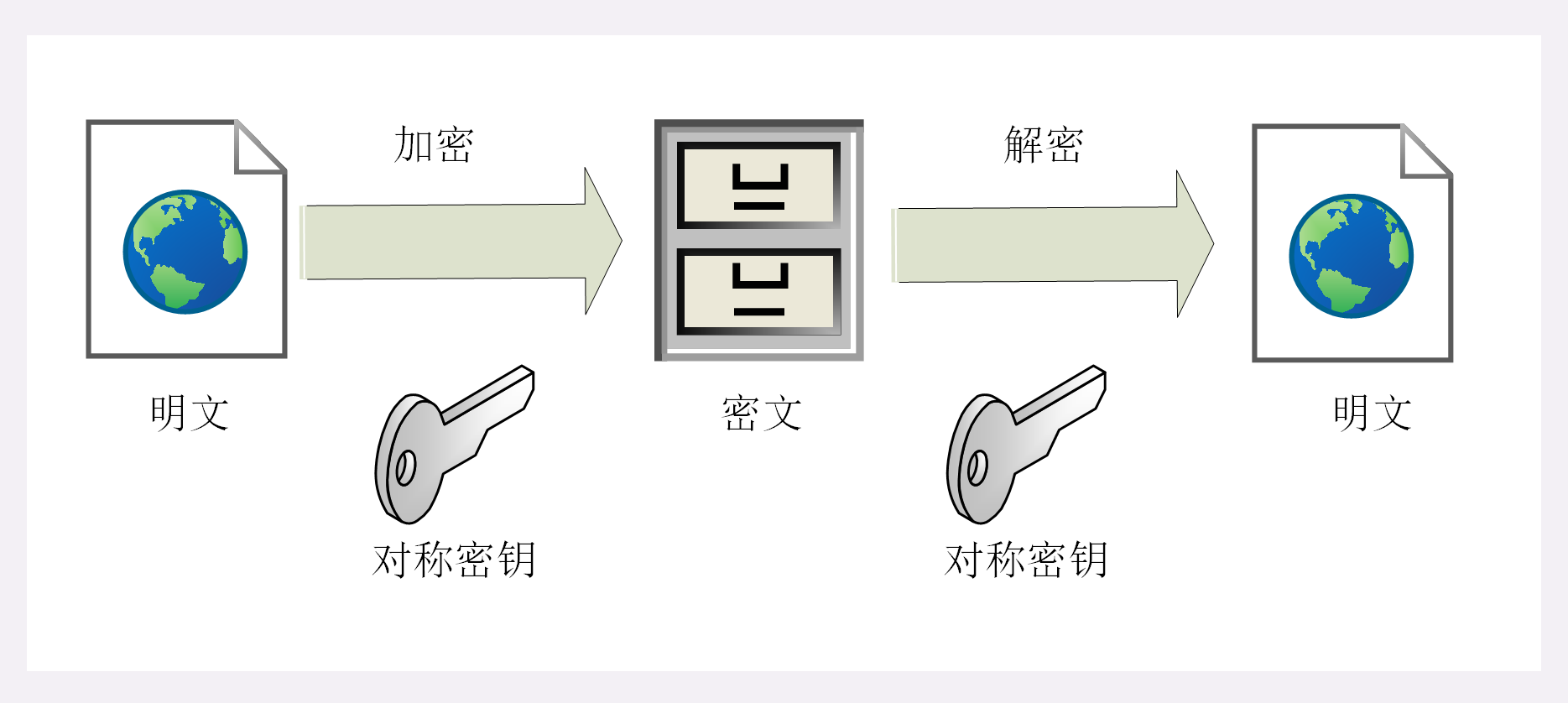 Symmetric encryption